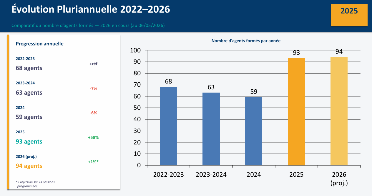 ÉVOLUTION PLURIANNUELLE ÉVOLUTION PLURIANNUELLE